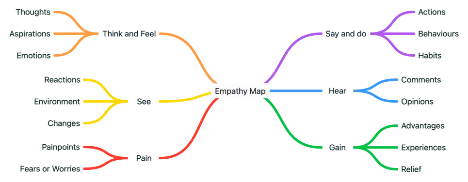 Plan & track projects using mind maps