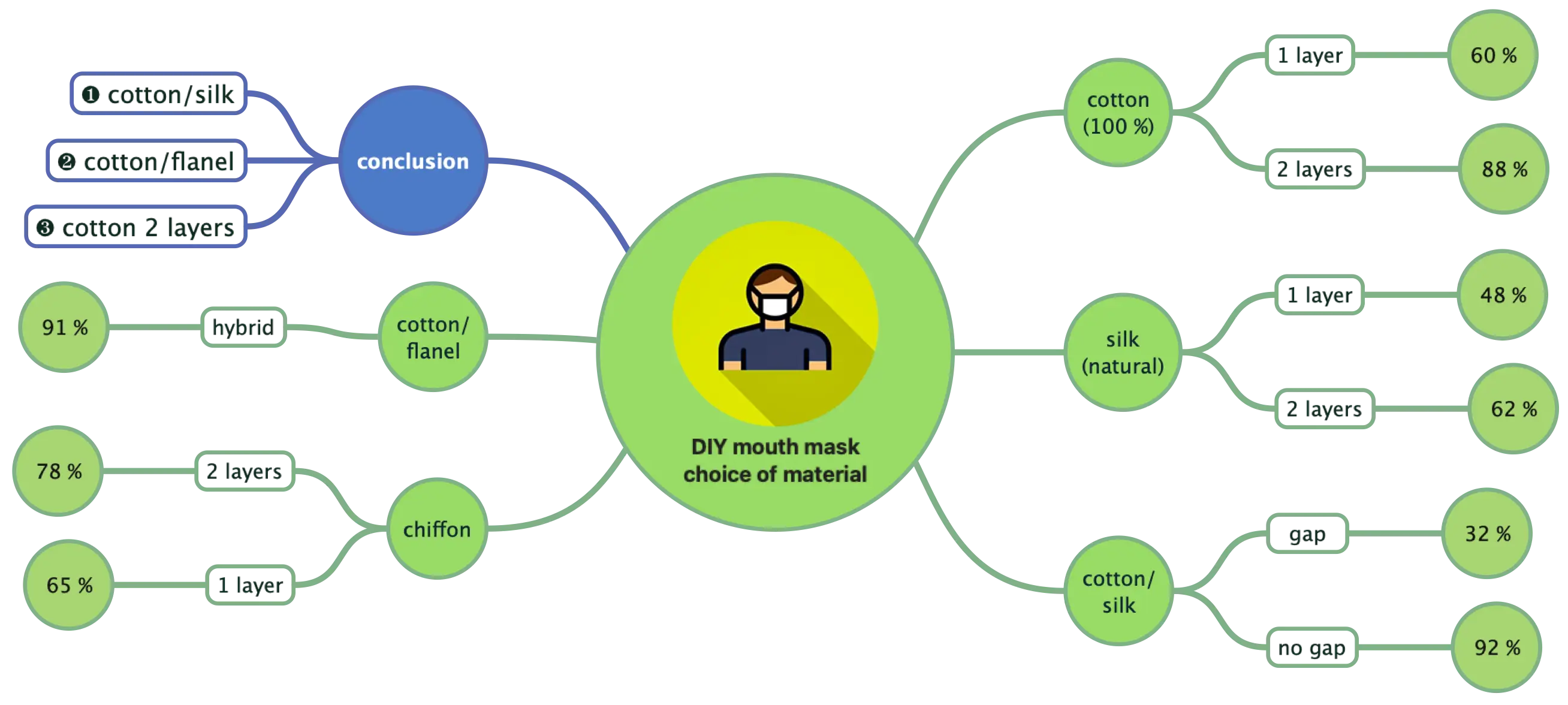 Plan & track projects using mind maps